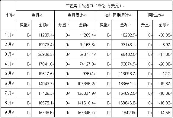 2012年1-9月中國工藝美術(shù)品進(jìn)口數(shù)據(jù)分析 規(guī)模、趨勢與市場洞察