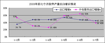 2009年7月份軟件業(yè)經(jīng)濟(jì)運(yùn)行情況 軟件外包服務(wù)專項分析