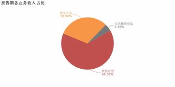 寶信軟件2018年歸母凈利潤同比大增57.3%，服務外包業務成核心利潤增長引擎